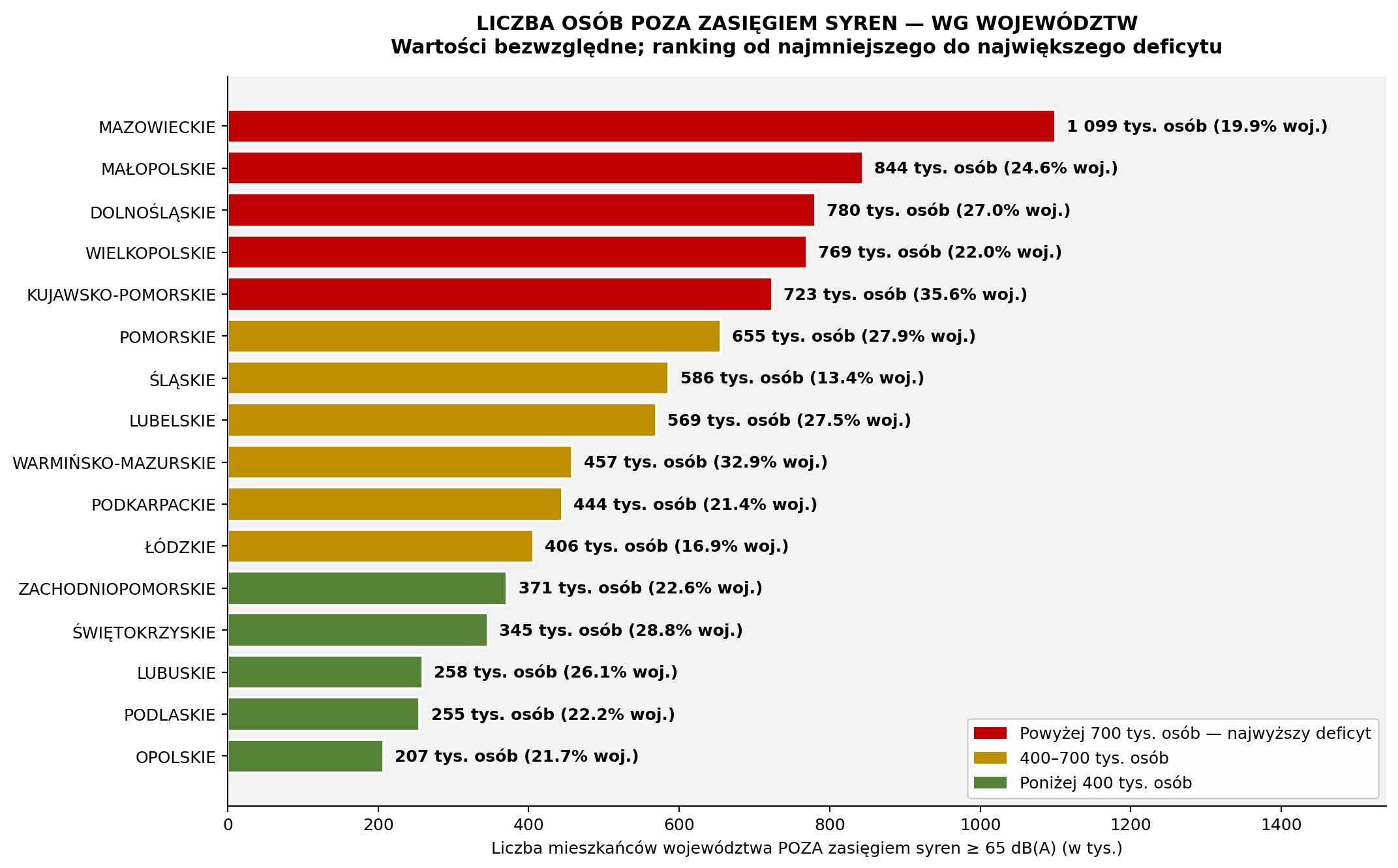 Wykres 5. Liczba mieszkańców województwa POZA zasięgiem syren ≥ 65 dB(A) — wartości bezwzględne (w tysiącach).