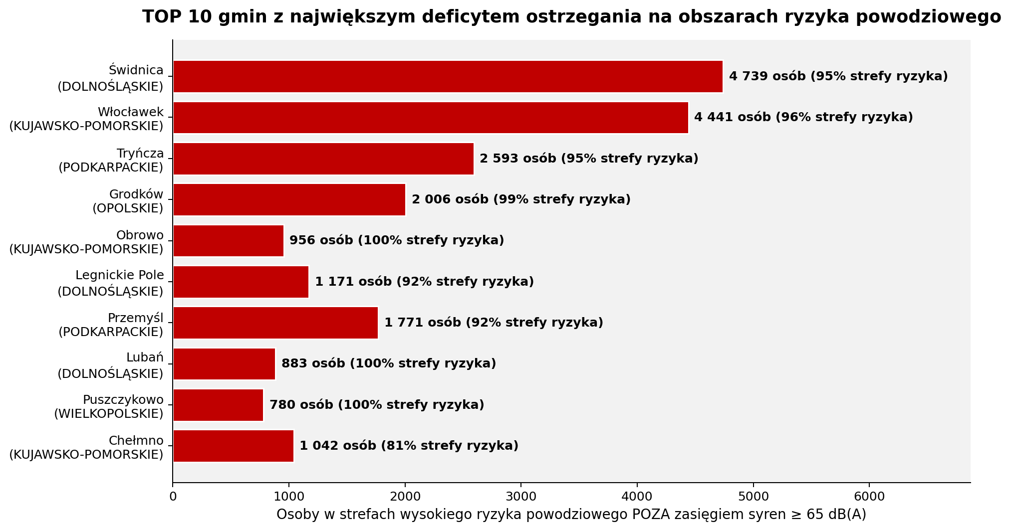 Wykres 5. TOP 10 gmin z największym deficytem w strefach ryzyka powodziowego.